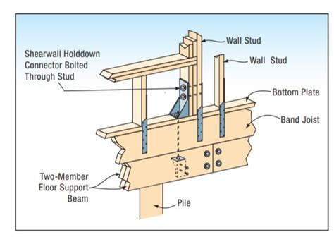 shear wall electrical boxes|shear wall wall connections.